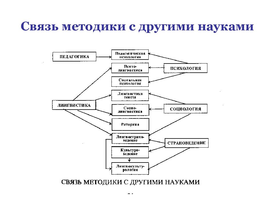 Составьте схему связь педагогики с другими науками