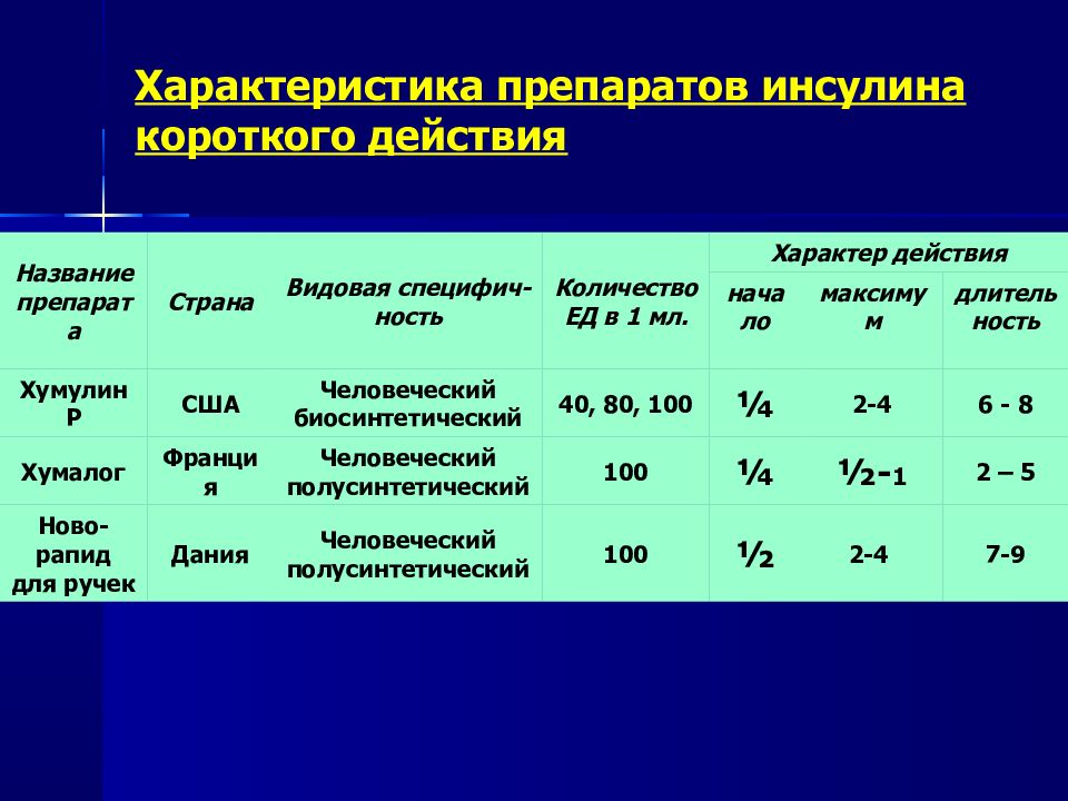 Действующий долго. Инсулин короткого действия. Короткий инсулин препараты. Инсулин короткого действия названия. Препараты инсулинов короткого действия.