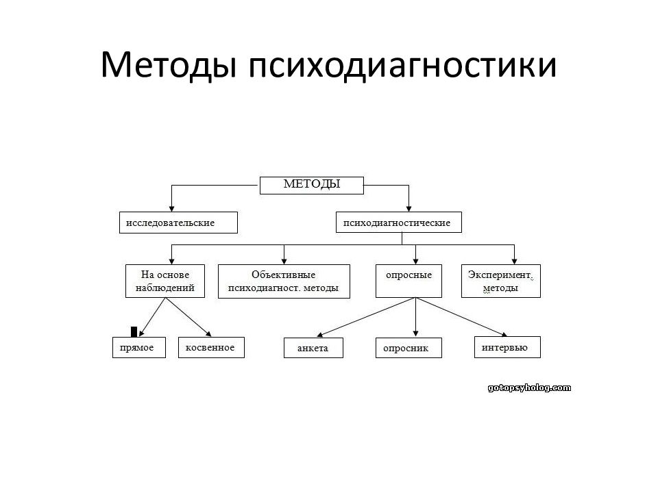 Методы психодиагностики презентация