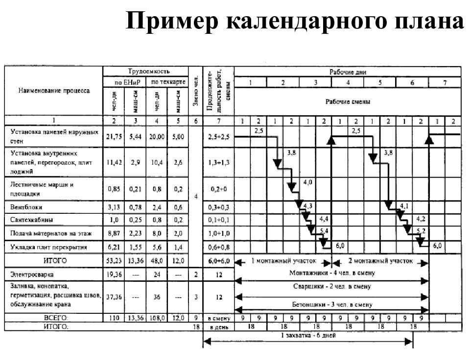 Календарный план строительства жилого дома