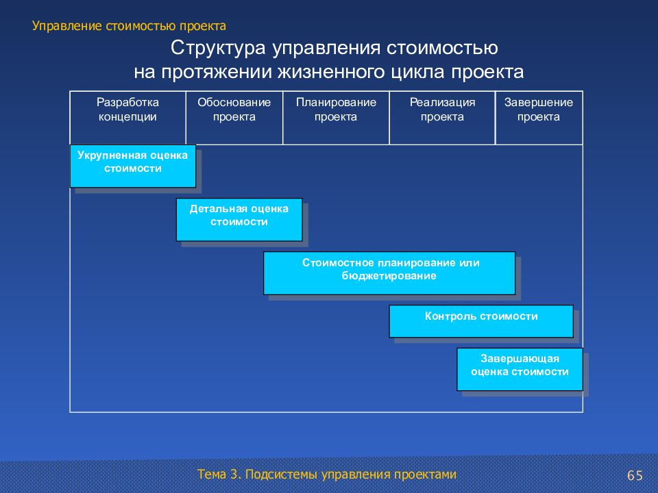 Особенности управления стоимостью проекта