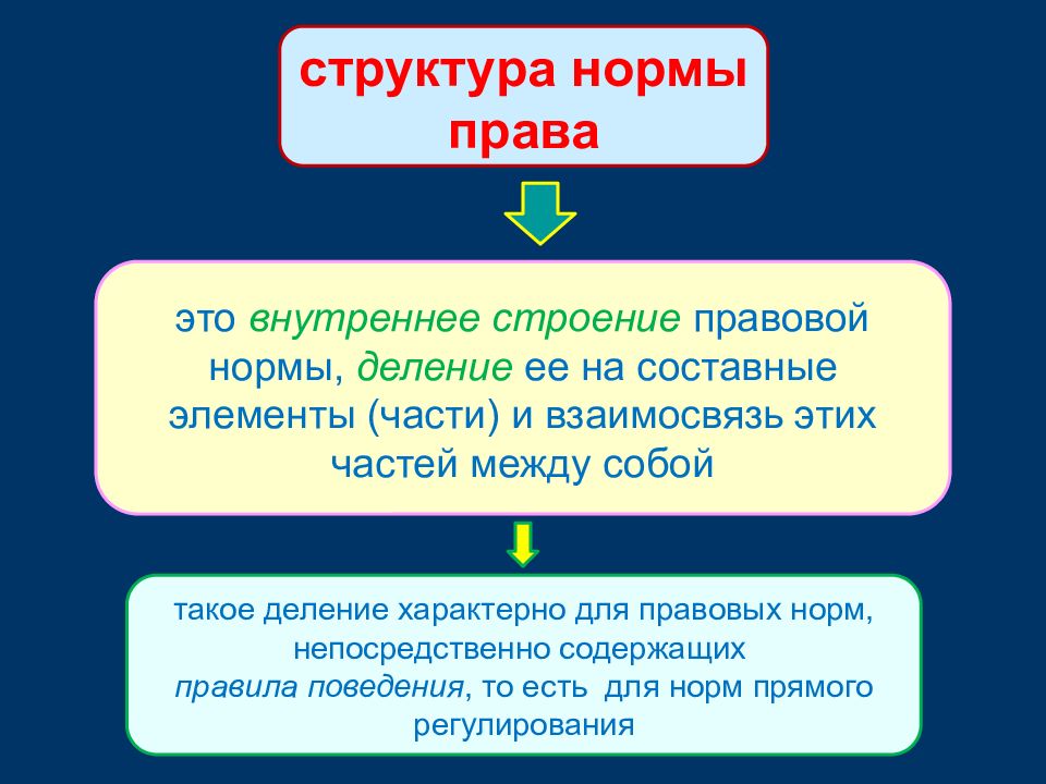 Элементы логической структуры правовой нормы предписания