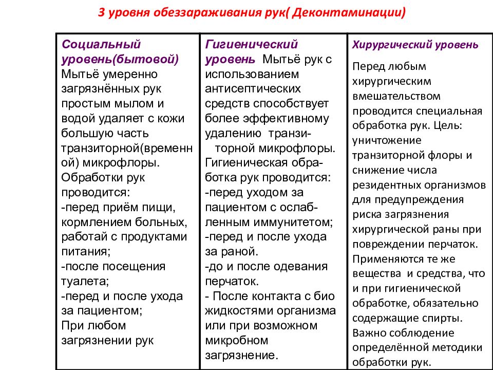 Обязательная обработка. Уровень обработки рук перед кормлением пациента. Уровни обеззараживания рук. 3 Уровня дезинфекции. Уровни обеззараживания рук социальный хирургический.