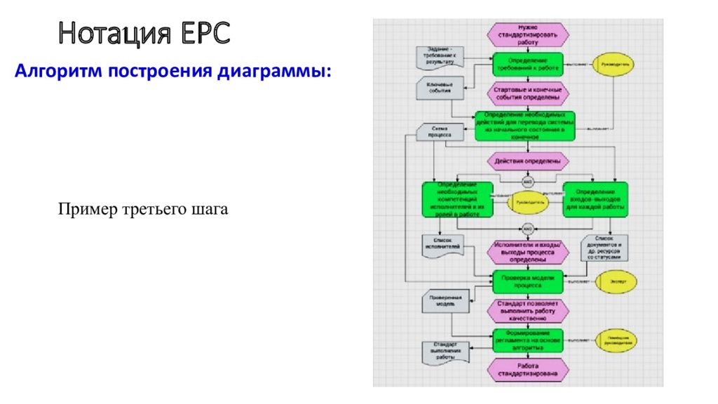 Нотации диаграмм процессов. Элементы нотации EPC. Блок-схема процесса в нотации EPC. Бизнес процесс в нотации EPC. Графическое моделирование бизнес-процессов в нотации EPC.