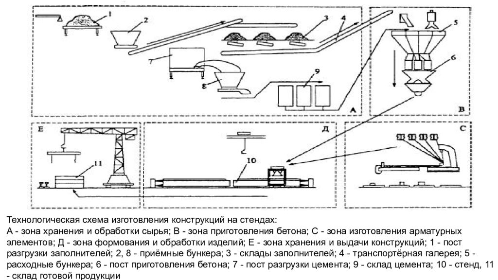 Технологическая схема производства тяжелого бетона