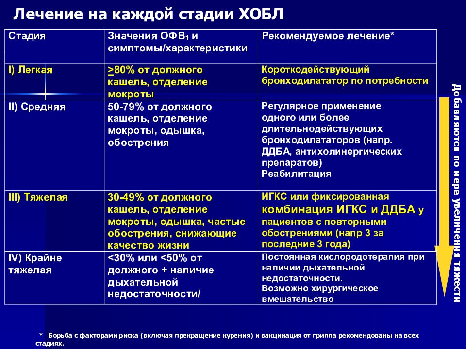 План лечения при хобл