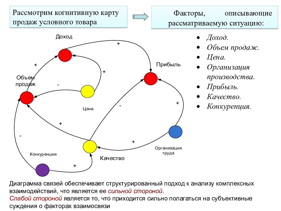 Условный товар. Построение когнитивной карты пример. Когнитивное картирование и когнитивные карты. Примеры когнитивных карт. Когнитивная карта лидерства.