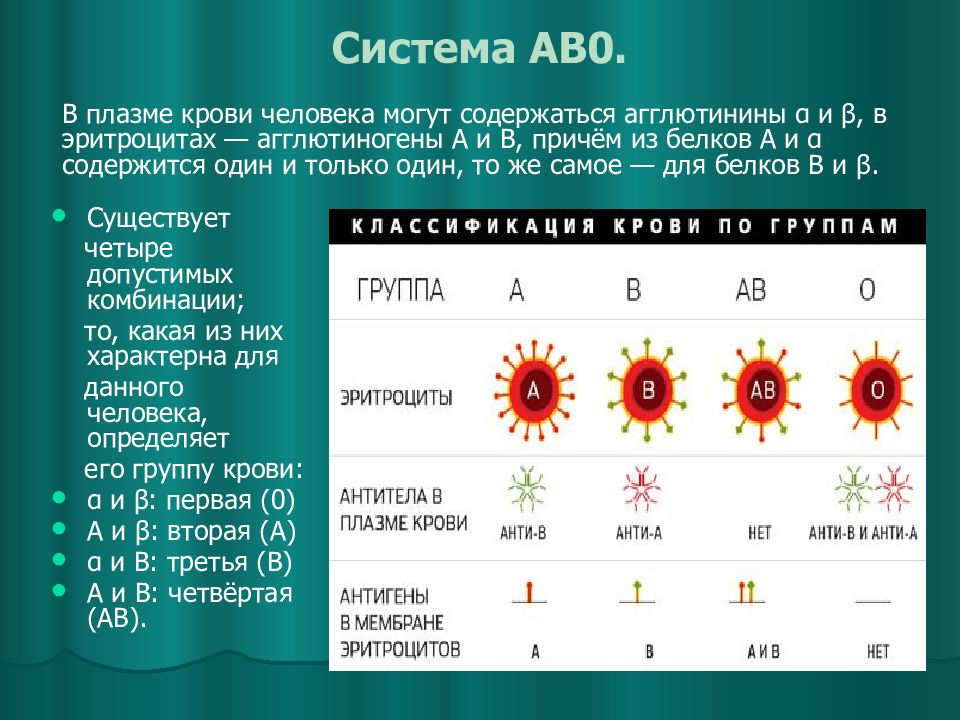 Система аво и резус. Система ab0 группы крови. Система крови ab0. Ab0 группа крови. Группы крови по системе ab0.