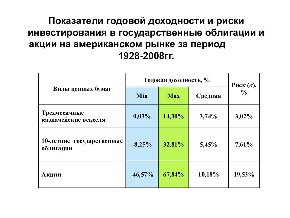 Риск и доходность презентация