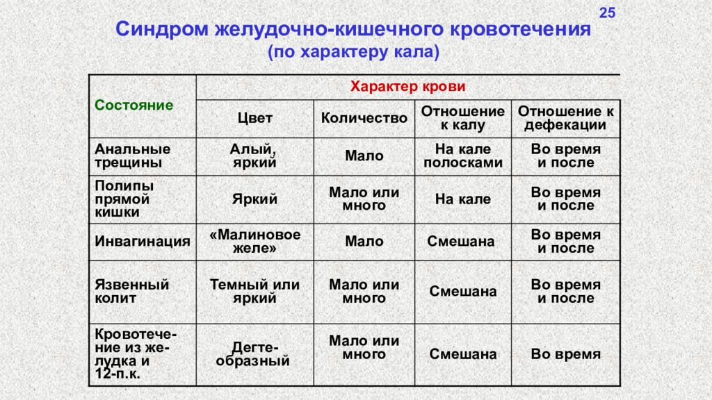 Тест нмо желудочно кишечные кровотечения ответы. Синдром кишечного кровотечения. Характер кала при желудочно-кишечном кровотечении. Таблица диагностики желудочно кишечных кровотечений. Характер кала при желудочном кровотечении.