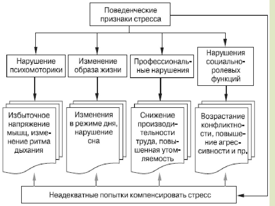 Признаки стресса презентация