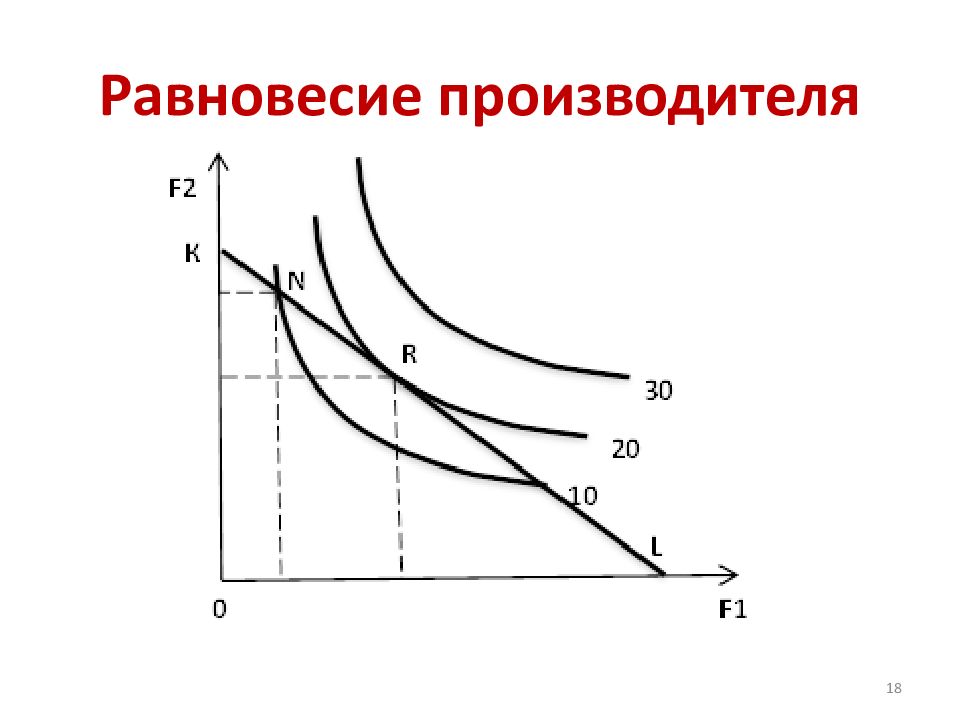 Равновесие производителя