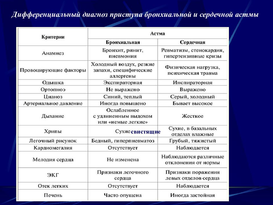 Клиническая картина сердечной астмы