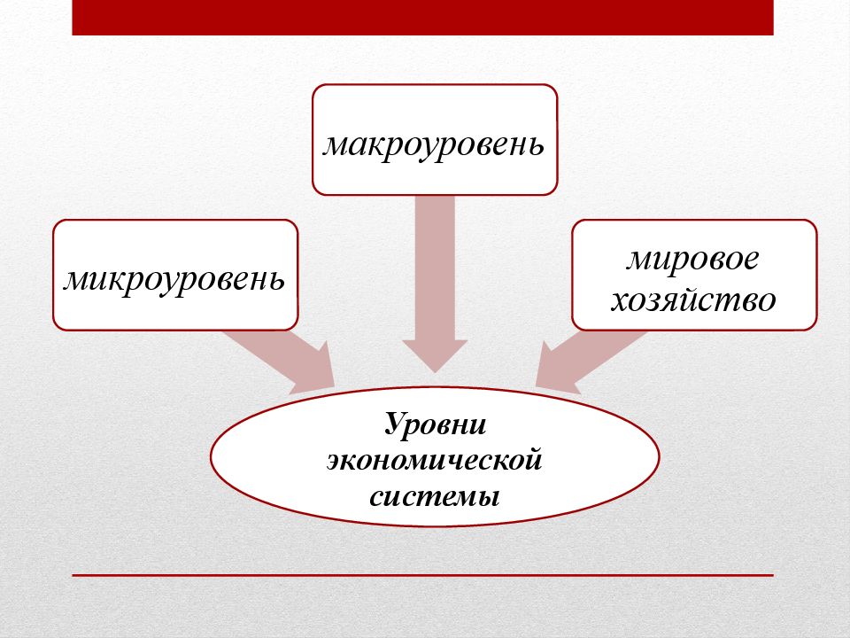 3 уровня экономики. Макроуровень и микроуровень. Микроуровень экономики. Микроуровень и макроуровень в экономической системе.. Субъекты мирового хозяйства на макроуровне.