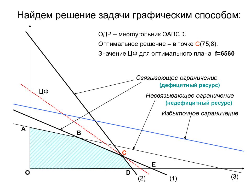 Злп графическим методом