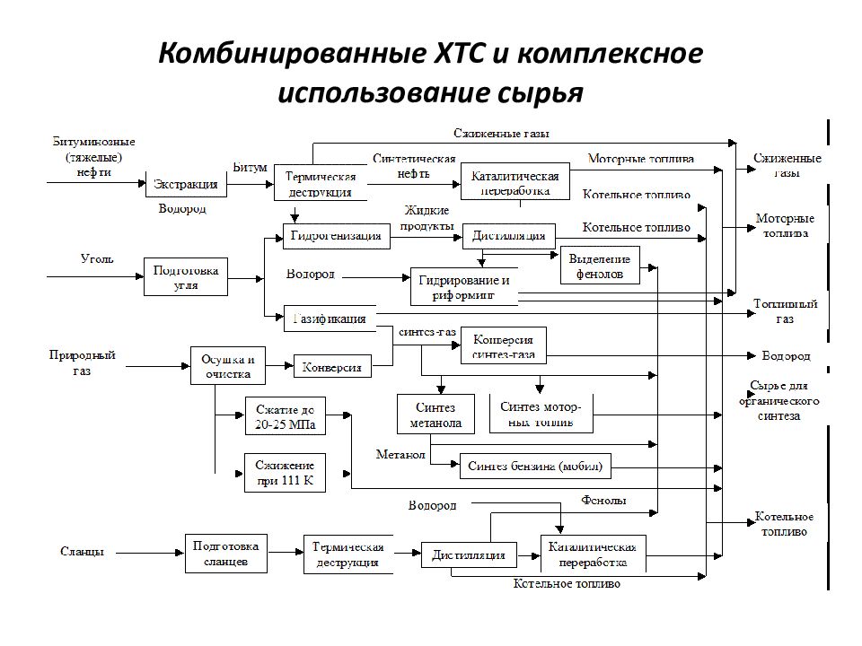 Как производится описание технологической схемы в разделе описание химико технологического процесса