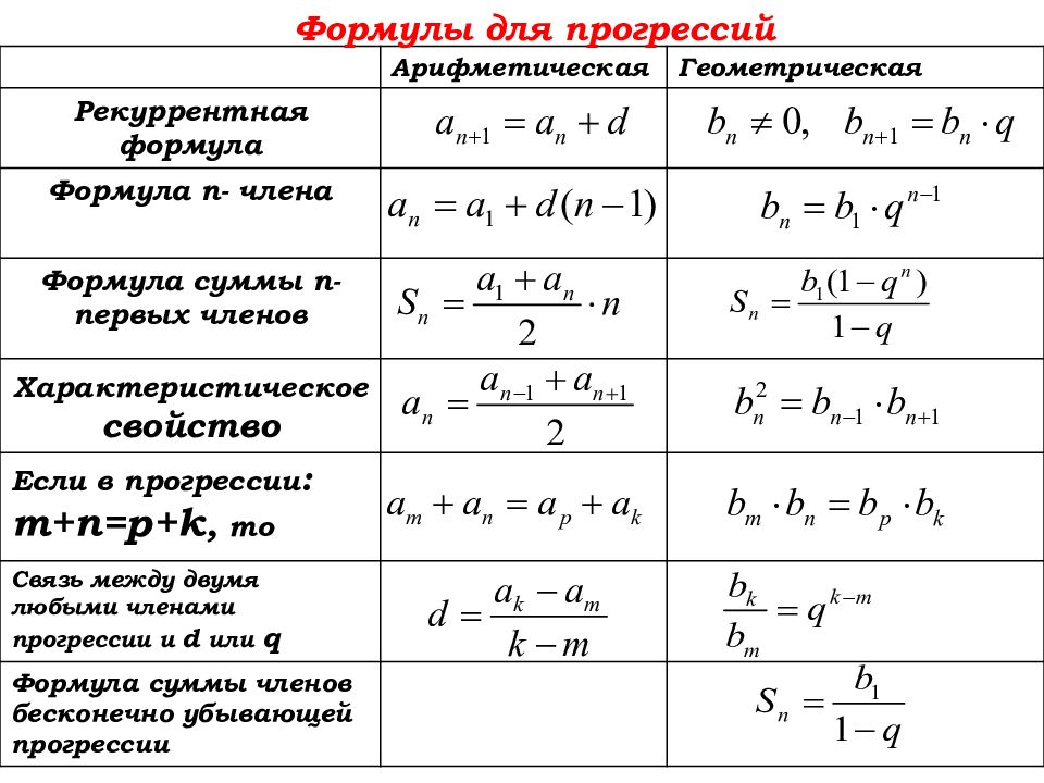 Геометрическая прогрессия формулы презентация