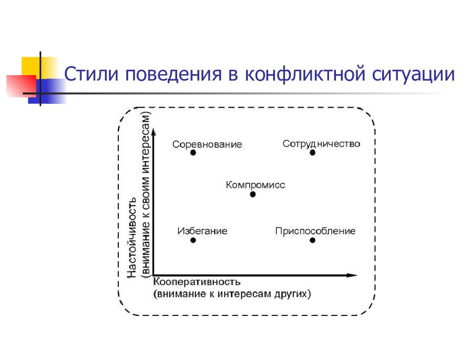 Стили поведения в конфликте презентация