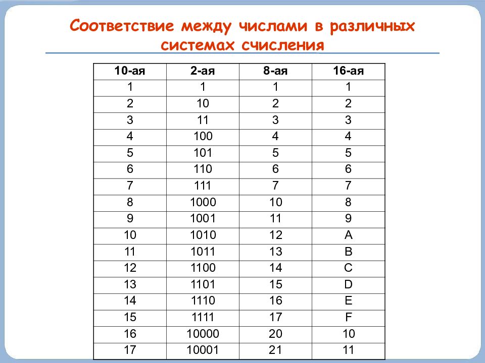 Система счисления презентация 10 класс