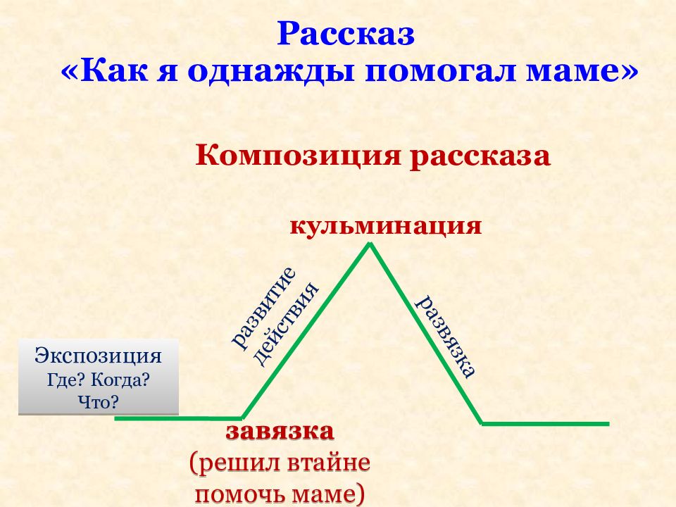 Композиция завязка кульминация развязка