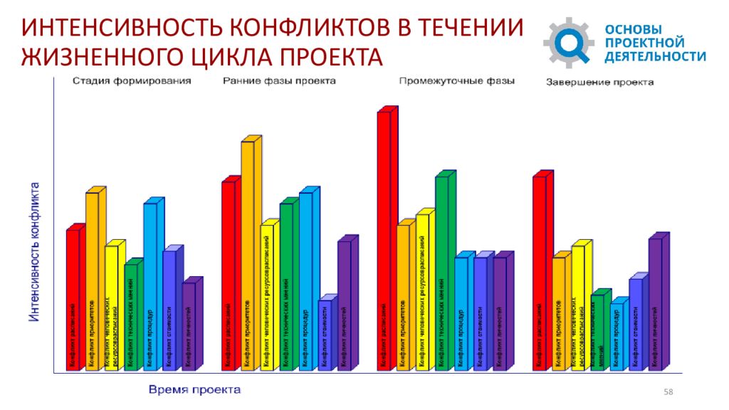 Высокая интенсивность работы это. Интенсивность конфликта. ВШЭ проектная деятельность. Жизненный цикл проекта ОПД ТУСУР. Проектные работы ВШЭ.