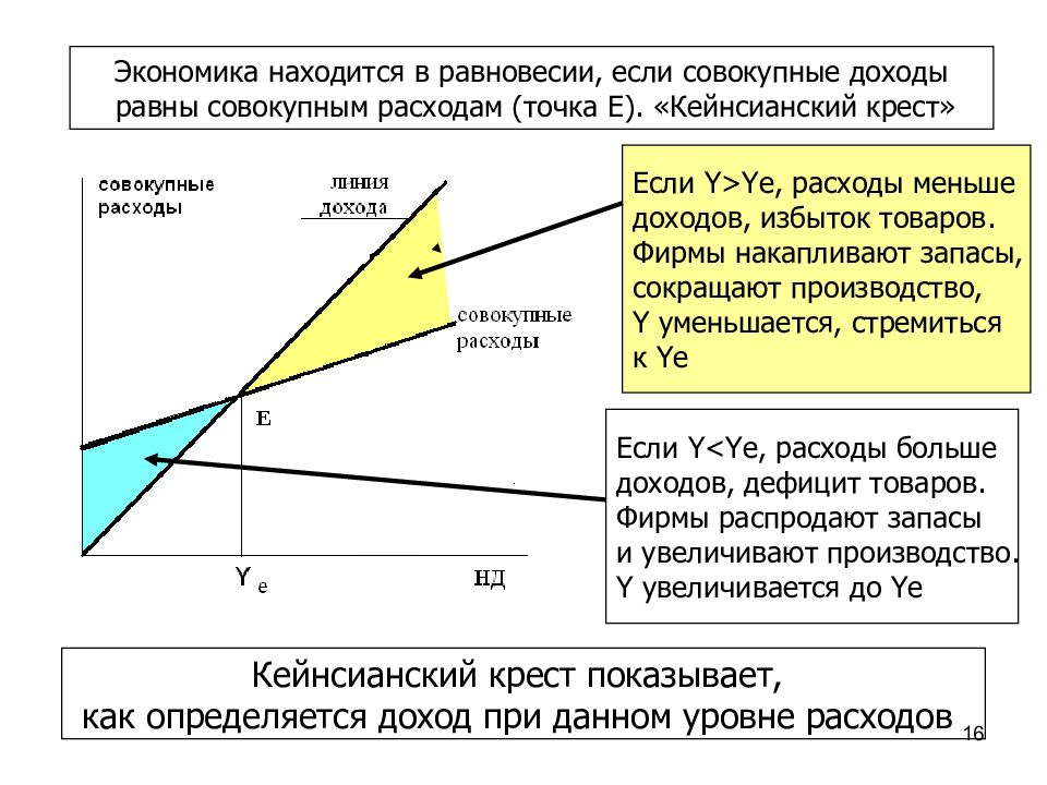 Экономика находится. Равновесный уровень совокупного дохода. Совокупные доходы и совокупные расходы кейнсианский крест. Модель совокупных расходов и доходов или кейнсианский крест. Доходы равны расходам в экономике.