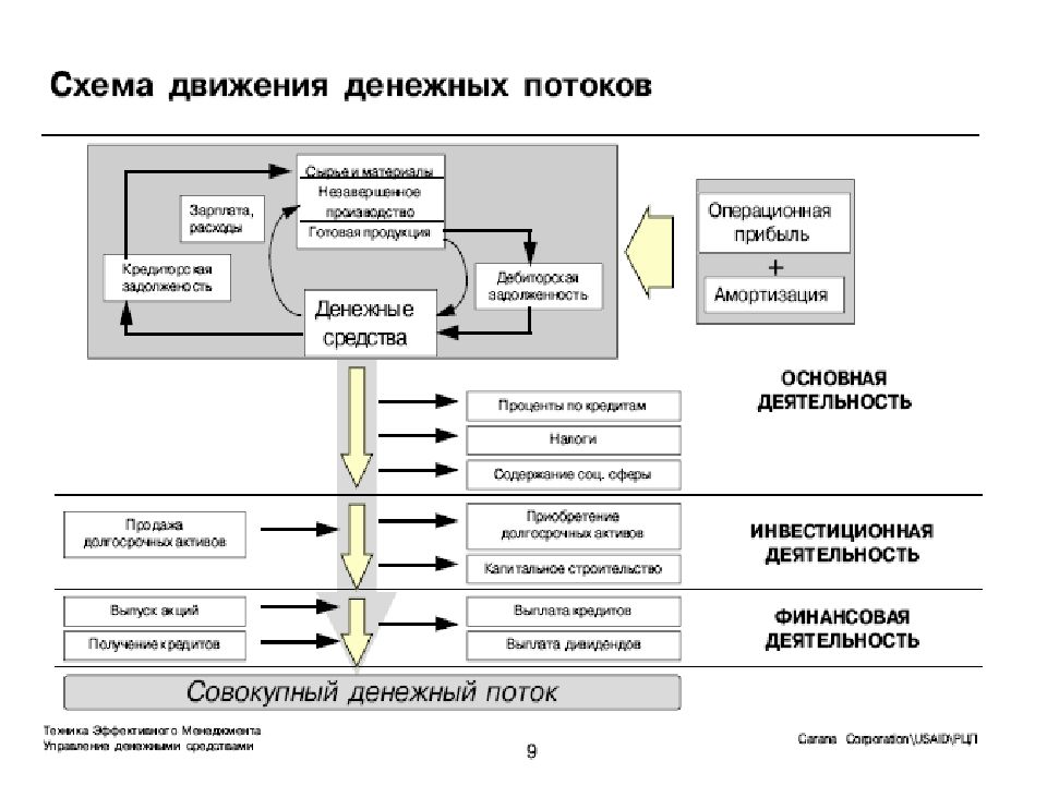 Построение денежного потока проекта может быть осуществлено тест