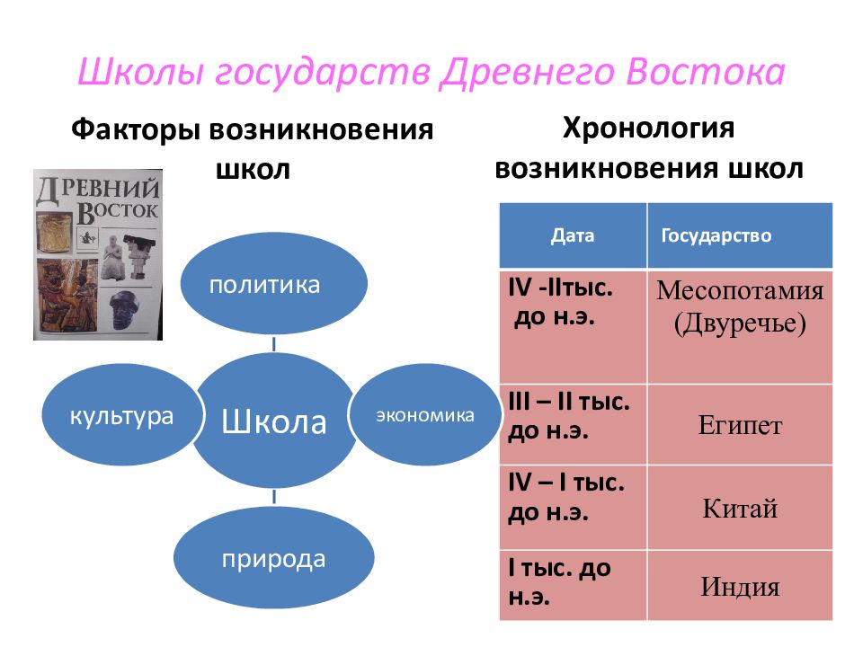 Школа хронология