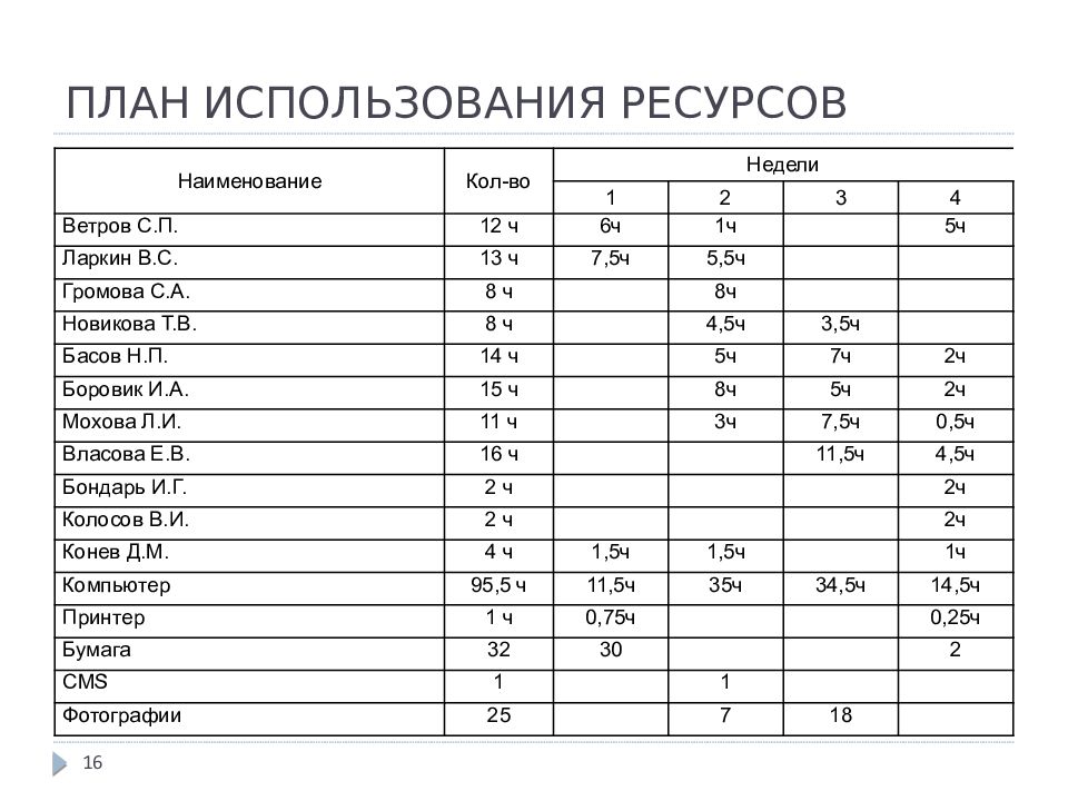 Плановый ресурс. План ресурсов. Ресурсный план. План использования ресурсов. Ресурсный план пример.