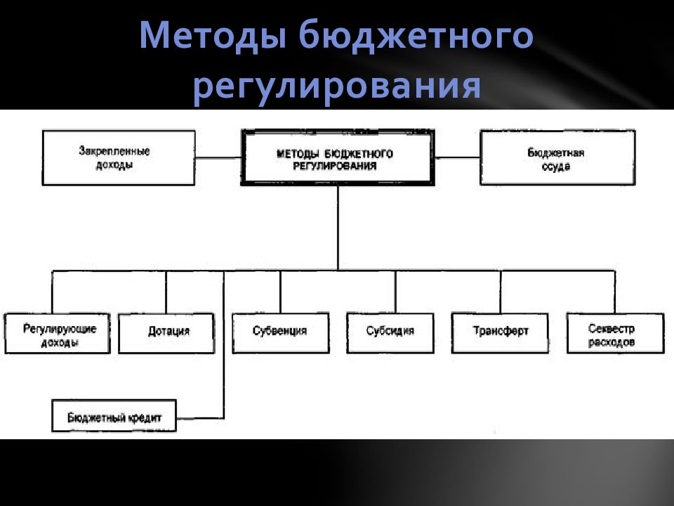 Бюджетное регулирование презентация