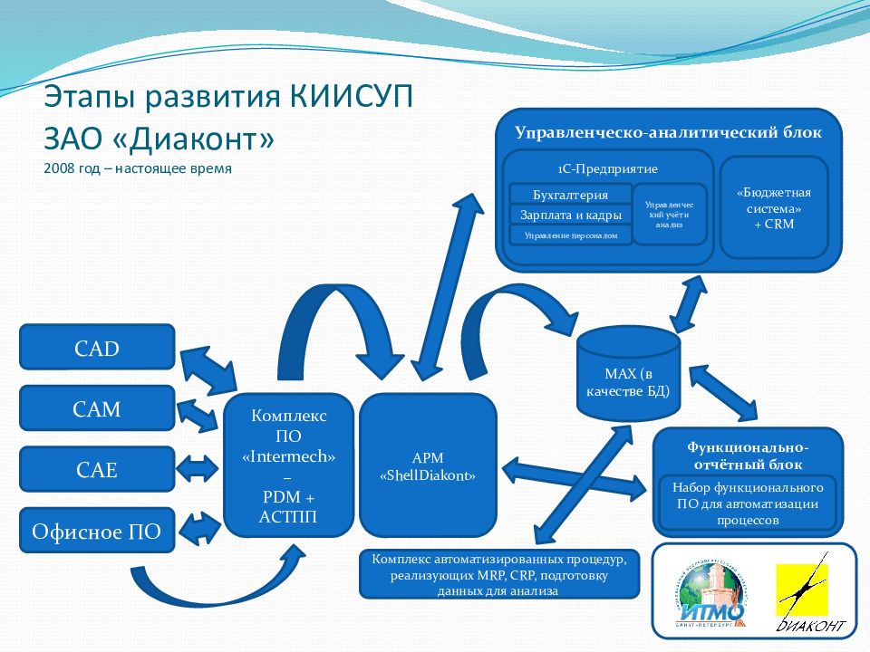 Автоматизированная система управления предприятием презентация