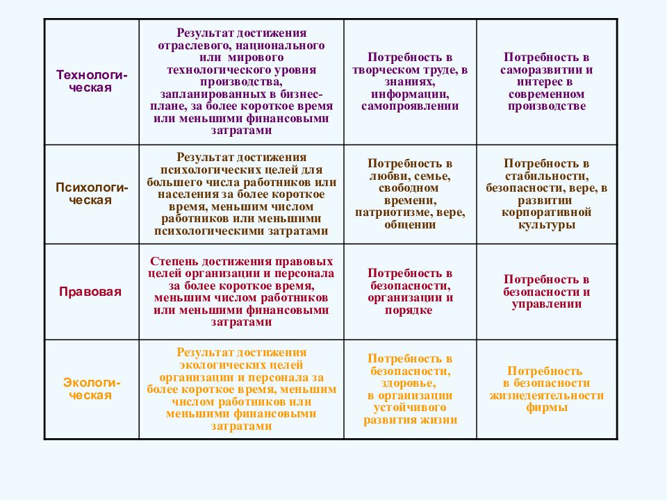 Уровни технологического развития общества. Культура достижения результатов. Таблица на тему менеджмент. Достижения психолога.