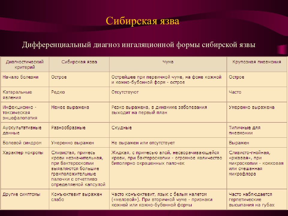 Диагноз сибирская язва. Дифференциальная диагностика сибирской язвы таблица. Дифференциальный диагноз язвы. Дифференциальный диагноз сибирской язвы. Сибирская язва кожная форма дифференциальная диагностика.