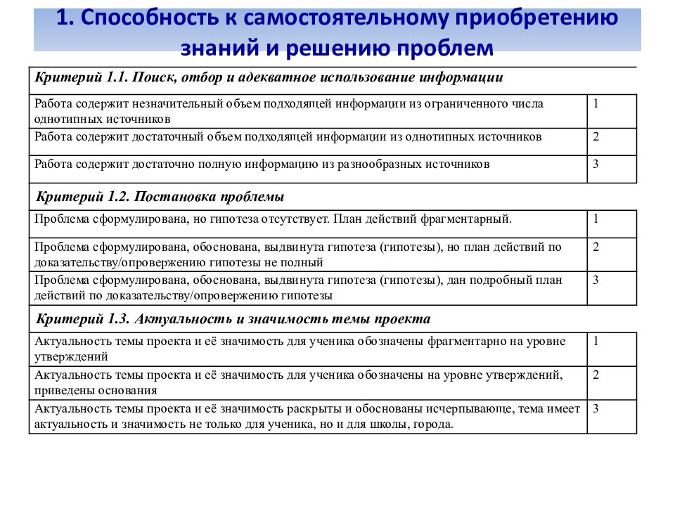 Об индивидуальном проекте обучающихся 10 11 классов