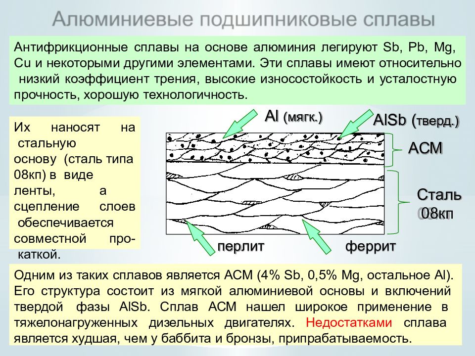 Антифрикционные материалы презентация