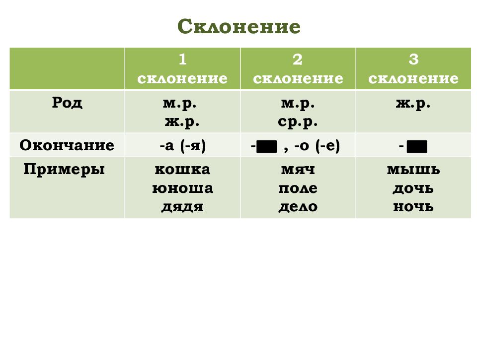 Склонение среднего рода. Склонение. Мяч склонение. Род склонение. Склонение род окончание.