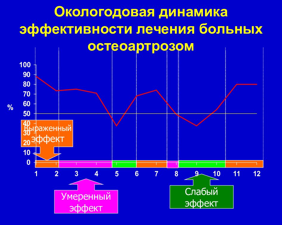 Выраженный эффект