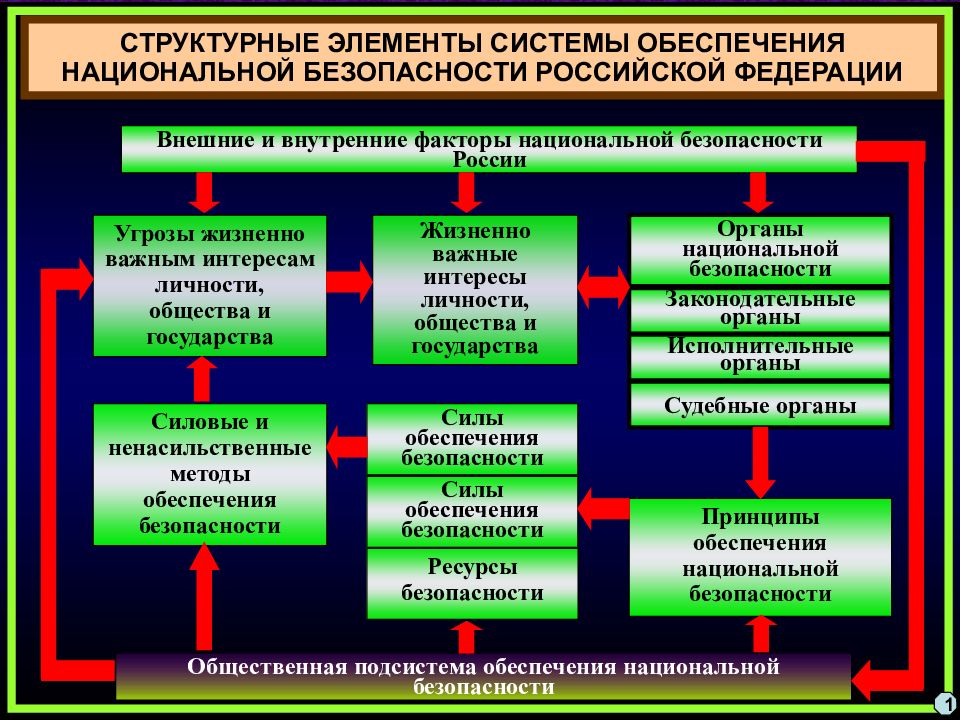 Схема национальной безопасности рф