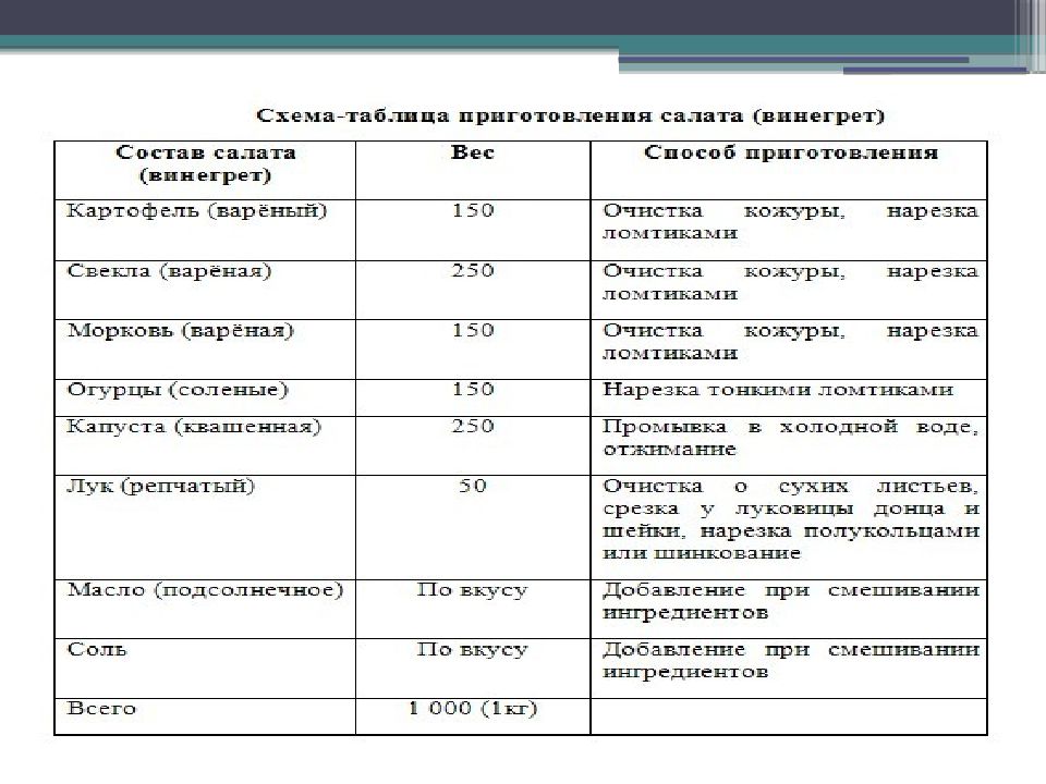 Технологическая карта винегрет овощной с сельдью