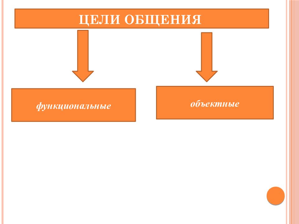 1 цели общения. Функциональные цели общения. Цели общения функциональные и объектные. Схема цели общения. Цели общения в психологии.