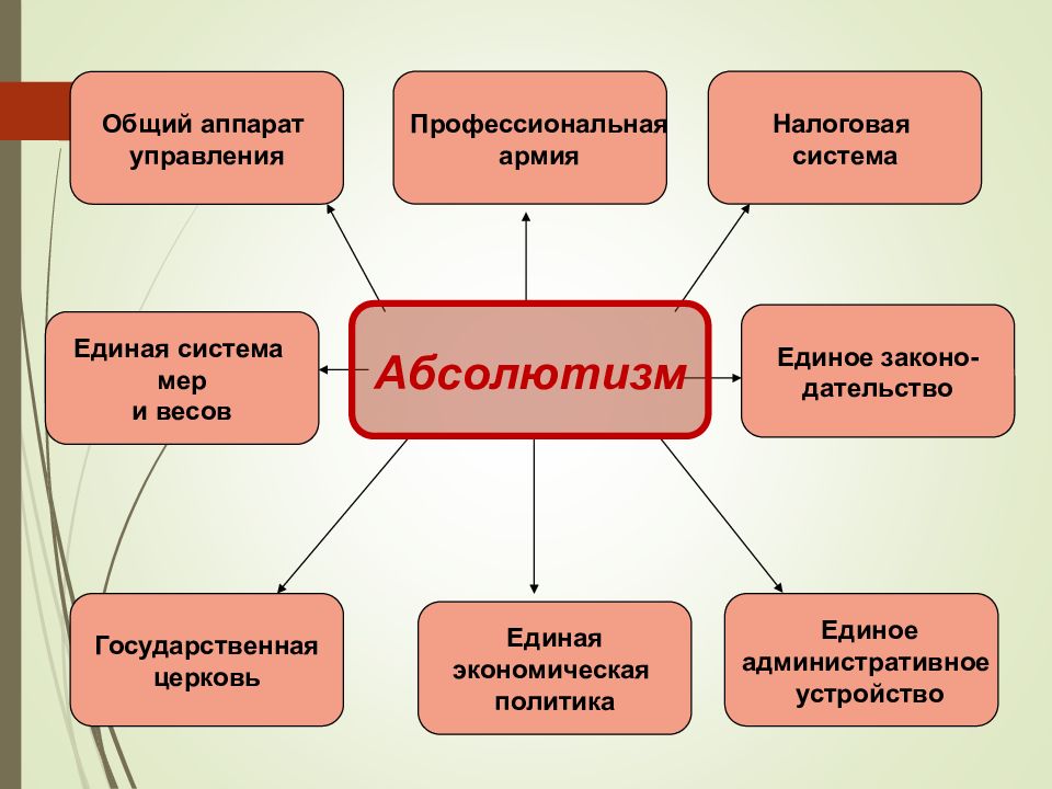 Усиление королевской власти в 16 17 вв абсолютизм в европе презентация