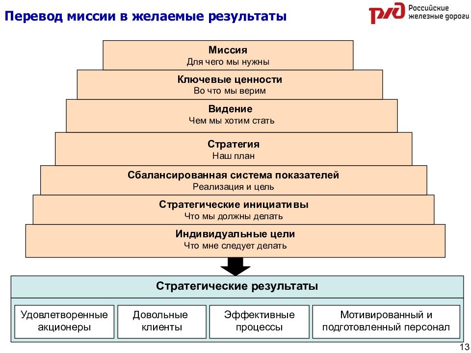 Формирование стратегической миссии