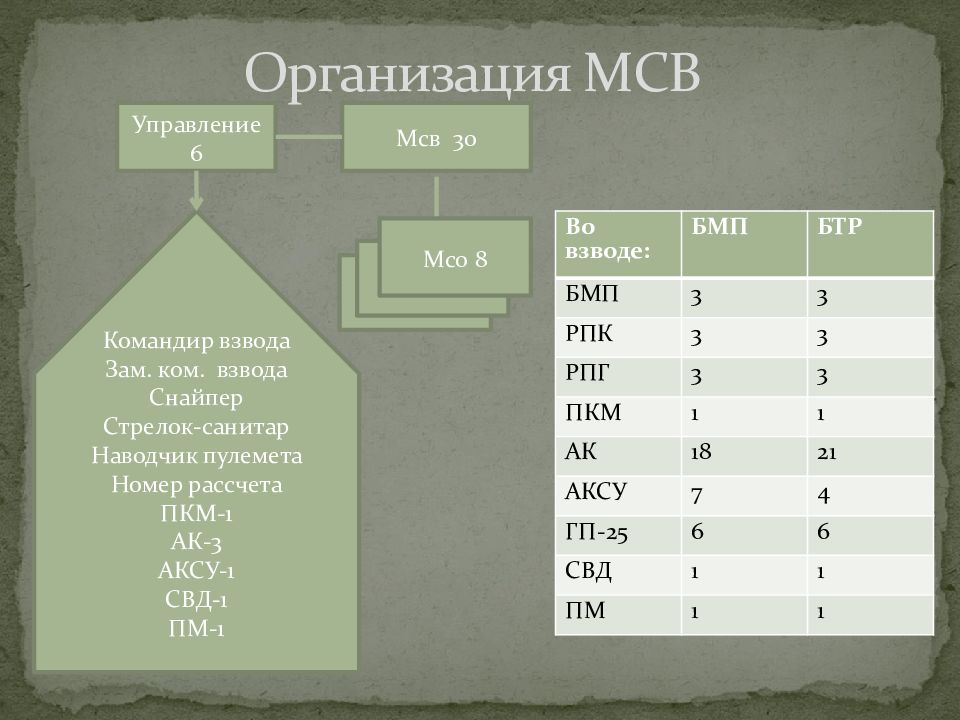 Меньше взвода. Организация и вооружение мотострелкового взвода на БМП. Организационная структура МСВ на БМП. Организация и вооружение МСВ на БМП. Организация МСВ на БМП.