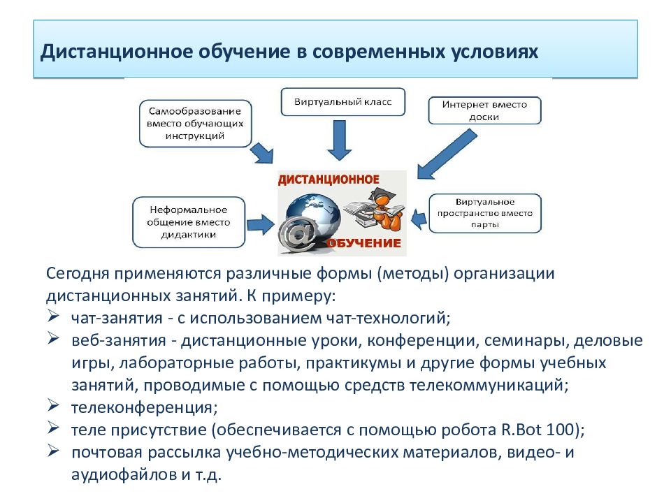 Виды дистанционного обучения презентация