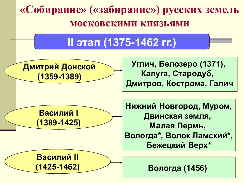 Укажите князя пропущенного в схеме правители московского государства 2 половины 15 века василий 2 и