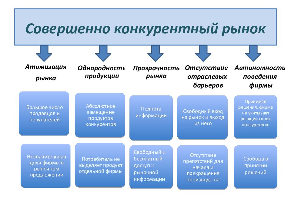 Рынки где совершенная конкуренция. Совершенный конкурентный рынок. Совершенная конкуренция рынок. Рынок совершенной конкуренции. Конкуренция на рынке.