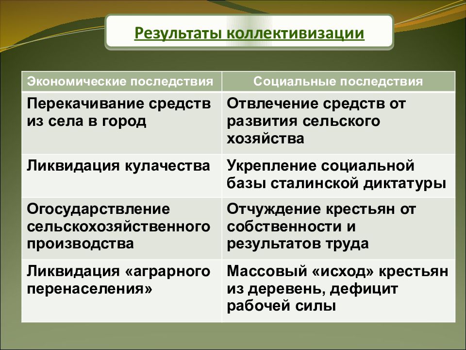 Последствия коллективизации. Результаты коллективизации. Итоги коллективизации в СССР. Коллективизация цели методы итоги. Цели и последствия коллективизации.