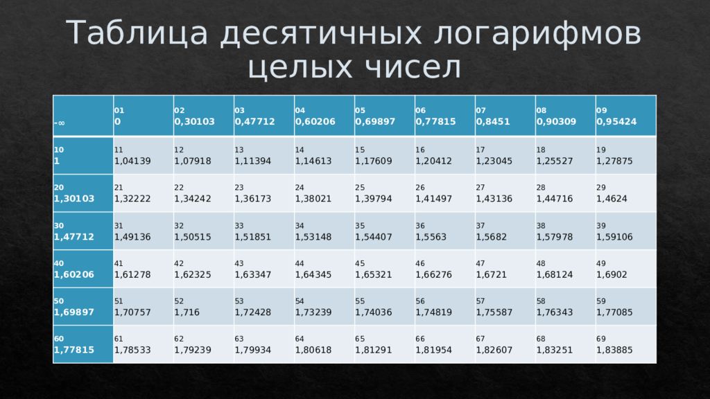 Логарифмы таблица. Мантиссы десятичных логарифмов таблица. Таблица 10 логарифмов. Таблица логарифмов по основанию 2. Таблицы десятичным догарифмов.