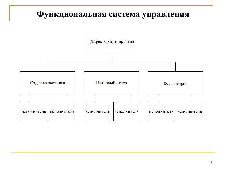 Функциональный принцип управления. Функциональная организационная структура управления схема. Линейно функциональная система управления схема.