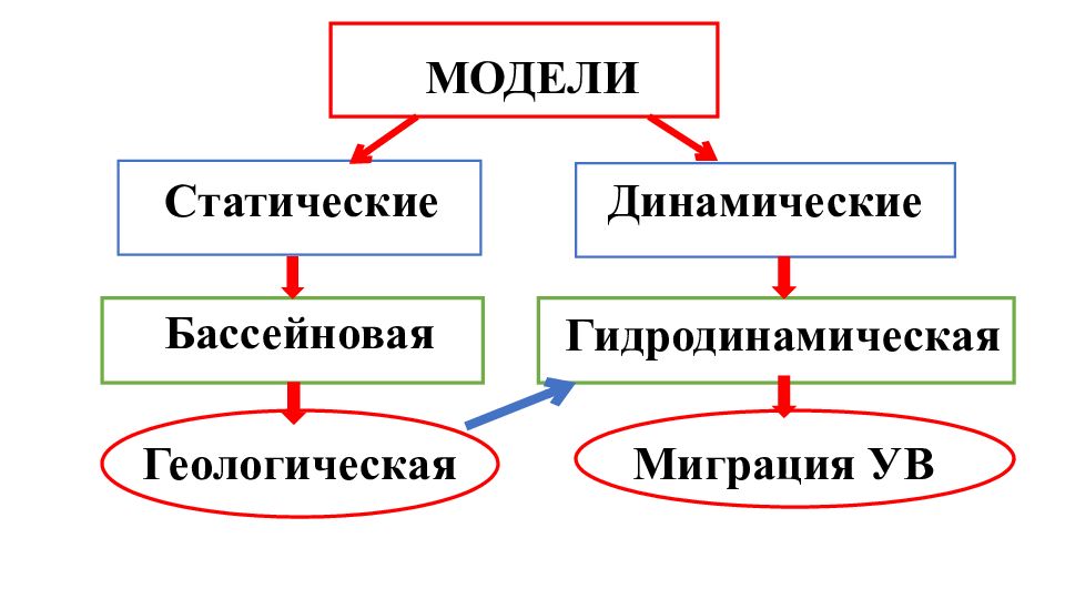 Моделирование связей